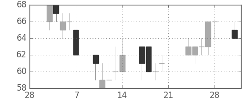 古河機金の日足チャート(2003年3月)