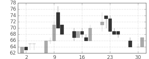 古河機金の日足チャート(2003年4月)