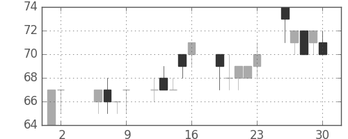 古河機金の日足チャート(2003年5月)