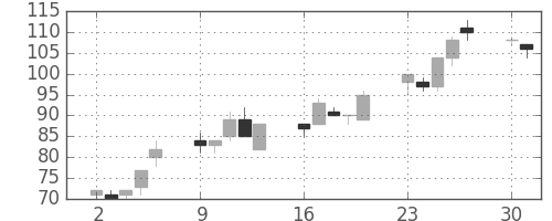 古河機金の日足チャート(2003年6月)