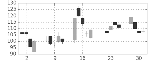 古河機金の日足チャート(2003年7月)