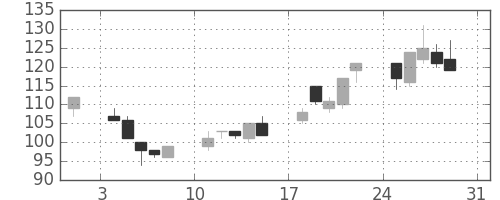 古河機金の日足チャート(2003年8月)