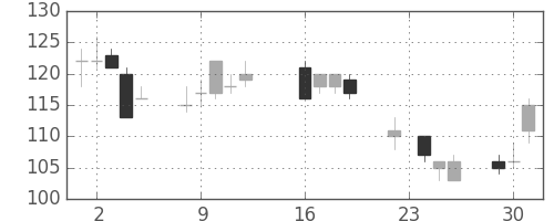 古河機金の日足チャート(2003年9月)