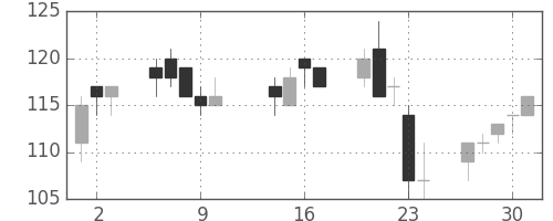 古河機金の日足チャート(2003年10月)