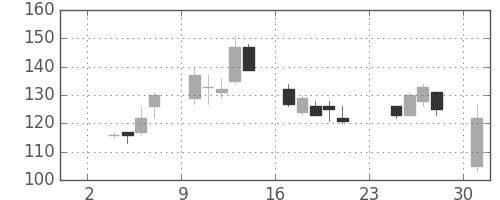 古河機金の日足チャート(2003年11月)