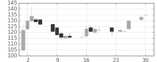 古河機金の日足チャート(2003年12月)
