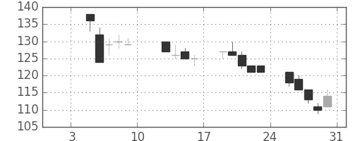 古河機金の日足チャート(2004年1月)