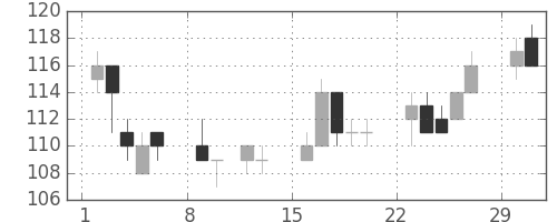 古河機金の日足チャート(2004年2月)
