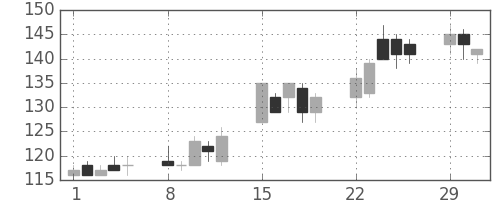 古河機金の日足チャート(2004年3月)