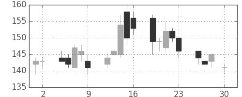 古河機金の日足チャート(2004年4月)
