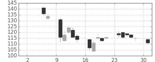 古河機金の日足チャート(2004年5月)