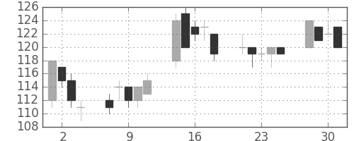 古河機金の日足チャート(2004年6月)