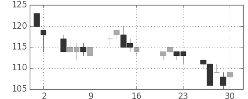 古河機金の日足チャート(2004年7月)