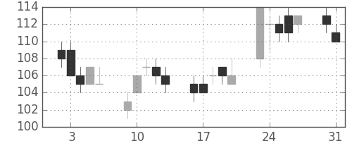 古河機金の日足チャート(2004年8月)