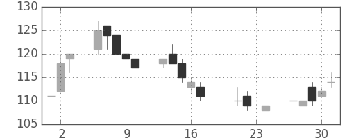 古河機金の日足チャート(2004年9月)