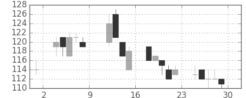 古河機金の日足チャート(2004年10月)