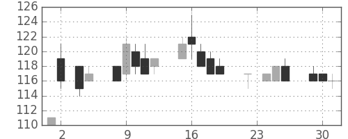 古河機金の日足チャート(2004年11月)