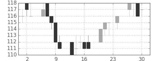 古河機金の日足チャート(2004年12月)