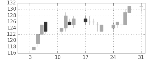 古河機金の日足チャート(2005年1月)