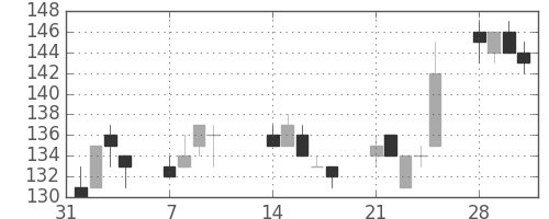 古河機金の日足チャート(2005年2月)