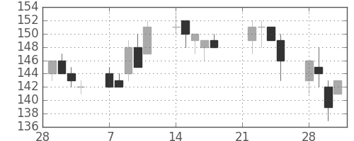 古河機金の日足チャート(2005年3月)