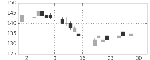 古河機金の日足チャート(2005年4月)
