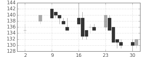 古河機金の日足チャート(2005年5月)