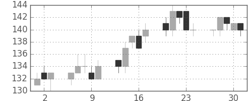 古河機金の日足チャート(2005年6月)