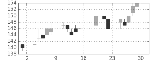 古河機金の日足チャート(2005年7月)