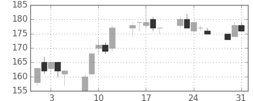 古河機金の日足チャート(2005年8月)
