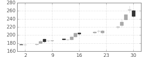 古河機金の日足チャート(2005年9月)