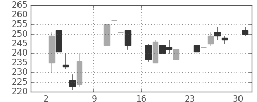 古河機金の日足チャート(2005年10月)