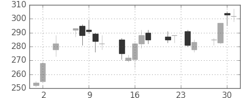 古河機金の日足チャート(2005年11月)