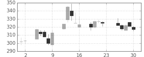 古河機金の日足チャート(2005年12月)