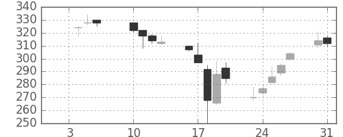 古河機金の日足チャート(2006年1月)