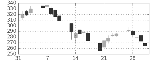 古河機金の日足チャート(2006年2月)