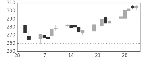 古河機金の日足チャート(2006年3月)