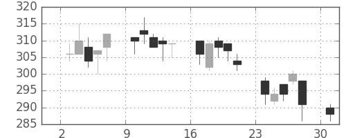 古河機金の日足チャート(2006年4月)
