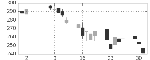 古河機金の日足チャート(2006年5月)