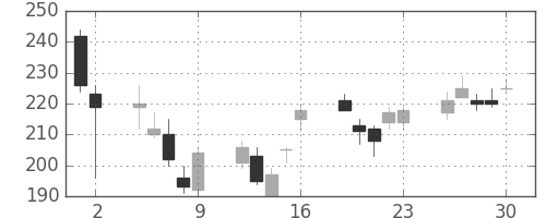 古河機金の日足チャート(2006年6月)
