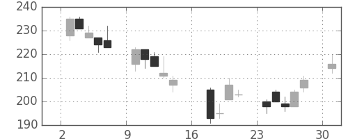 古河機金の日足チャート(2006年7月)