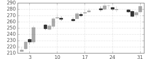 古河機金の日足チャート(2006年8月)