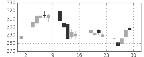 古河機金の日足チャート(2006年9月)