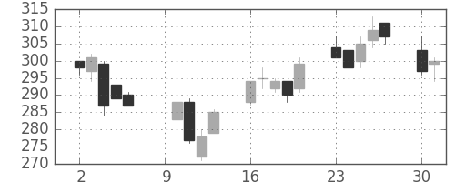 古河機金の日足チャート(2006年10月)