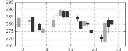 古河機金の日足チャート(2006年12月)