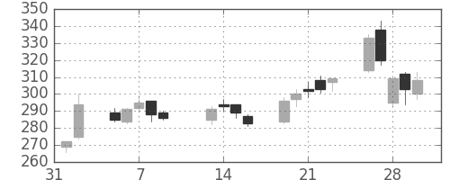 古河機金の日足チャート(2007年2月)