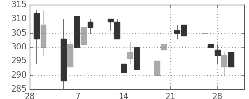 古河機金の日足チャート(2007年3月)