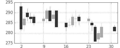 古河機金の日足チャート(2007年4月)