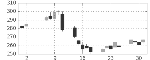 古河機金の日足チャート(2007年5月)