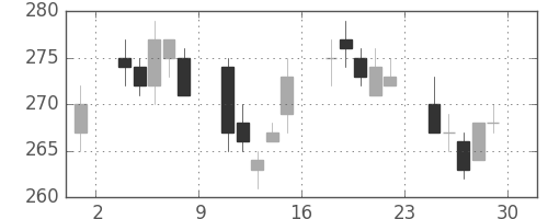 古河機金の日足チャート(2007年6月)